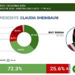 Claudia Sheinbaum y Nayib Bukele encabezan ranking de mandatarios mejor valorados de Latinoamérica